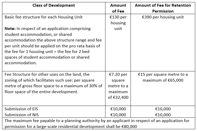 Fees for submitting Large-scale Residential Development application