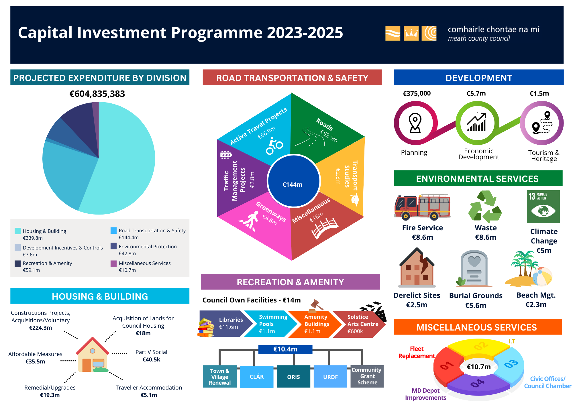 Capital Investment Programme Infographic A4 Landscape v3