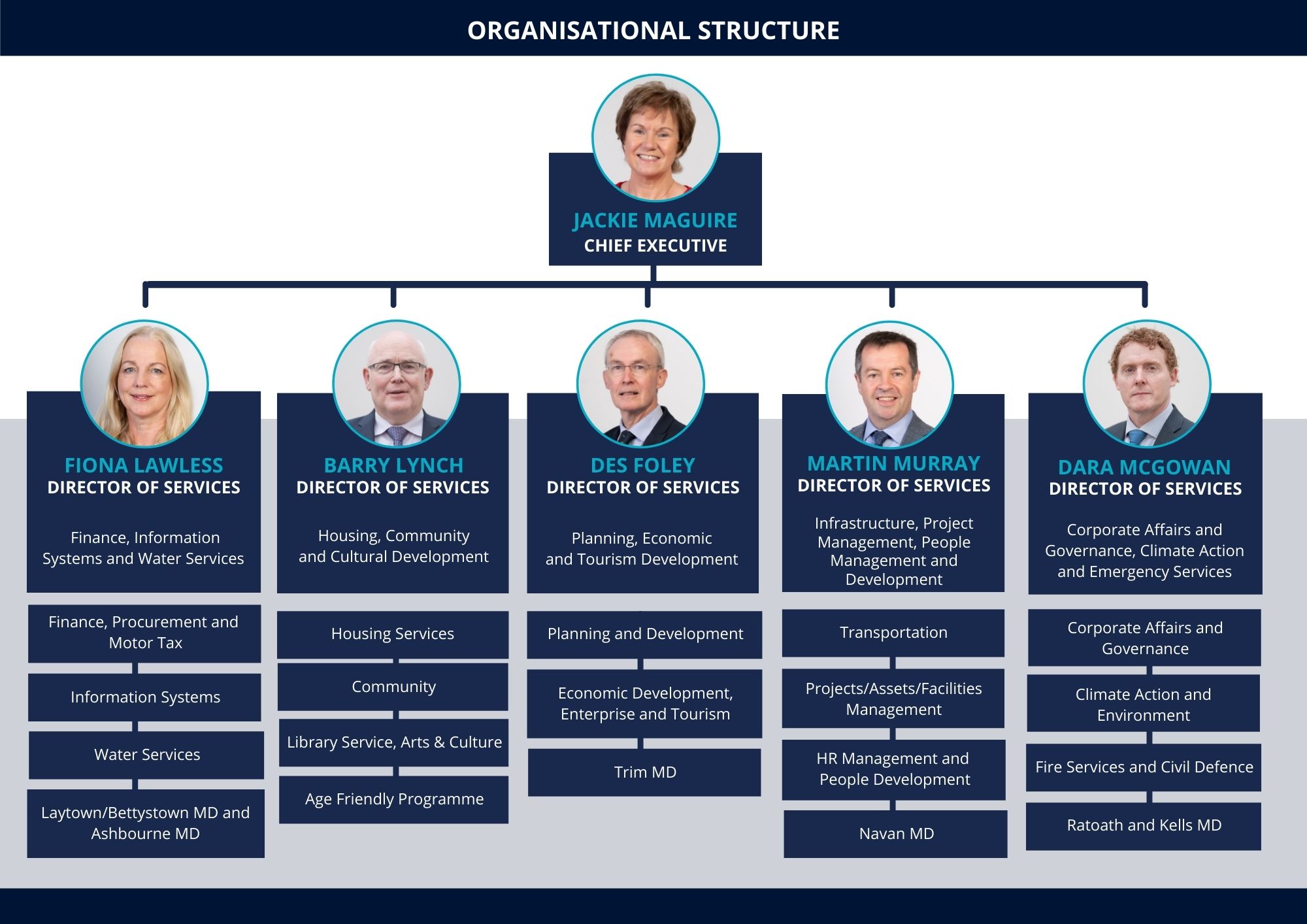 Organisational Structure Graphic