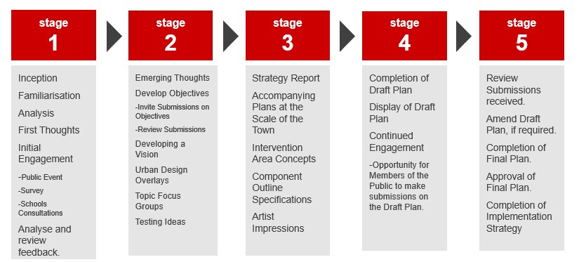 Kells Public Realm Plan Process Infographic