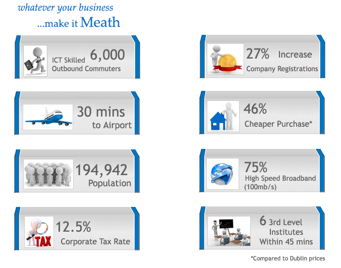 why Meath is a good location for business infographic. 6,000 ICT skilled outbound commuters, 30 mins to airport, 