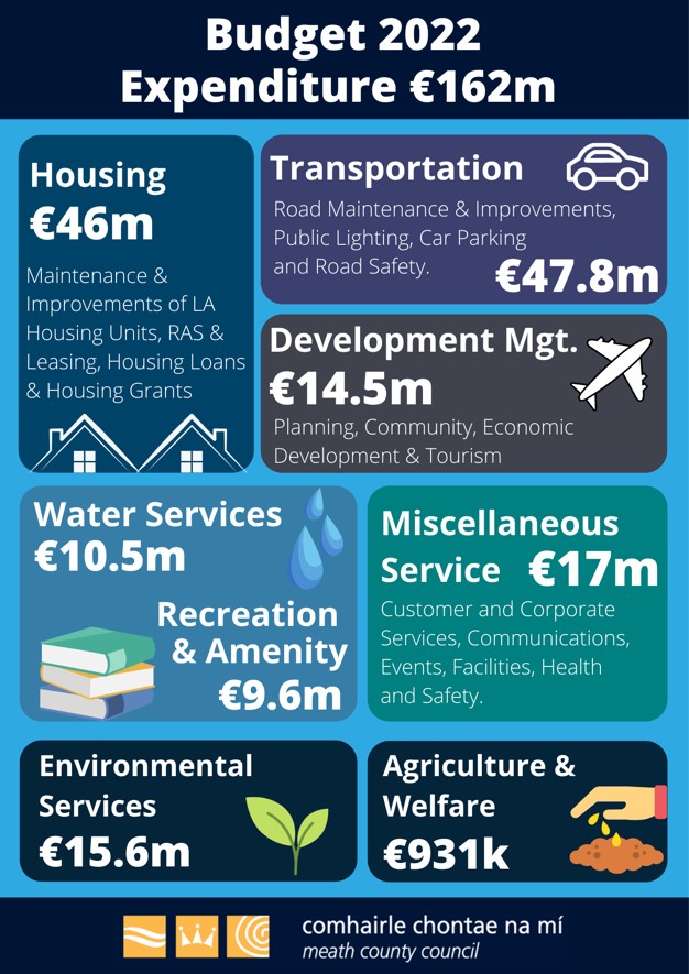 Budget 2022 Infographic