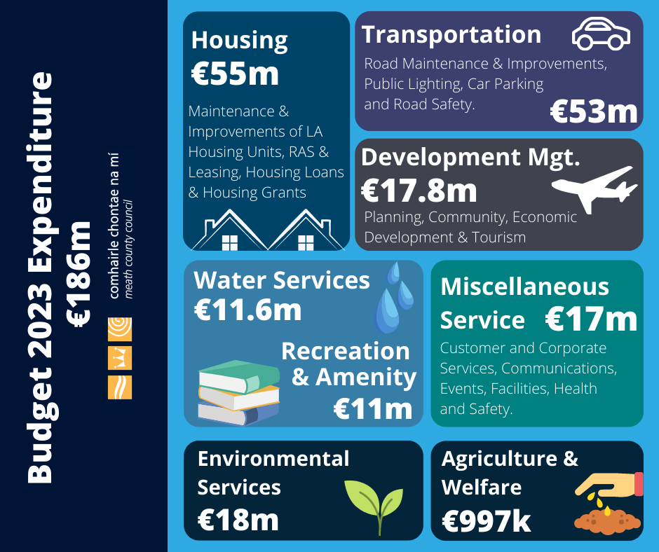 Budget Expenditure 2023