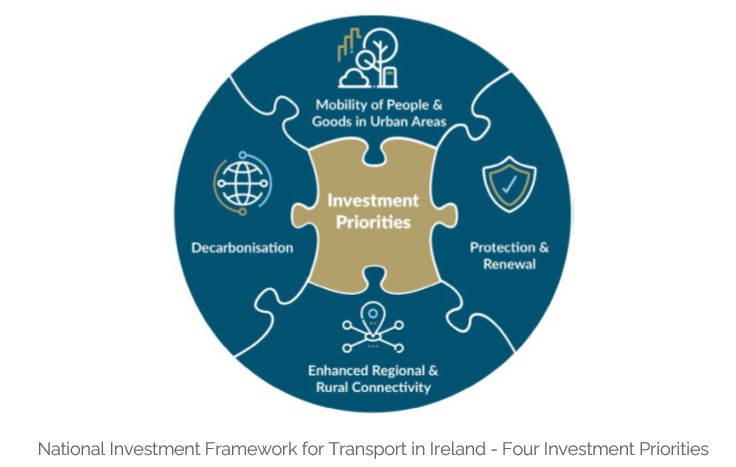 Graphic showing National Investment Framework for Transport in Ireland - Four Investment Priorities