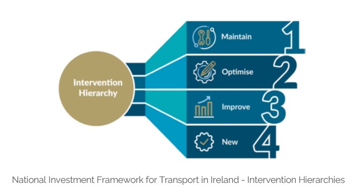 Graphic showing National Investment Framework for Transport in Ireland - Intervention Hierarchies 