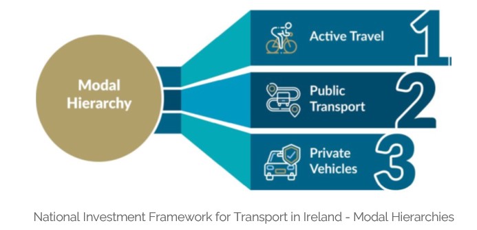 Graphic showing National Investment Framework for Transport in Ireland - Modal Hierarchies 