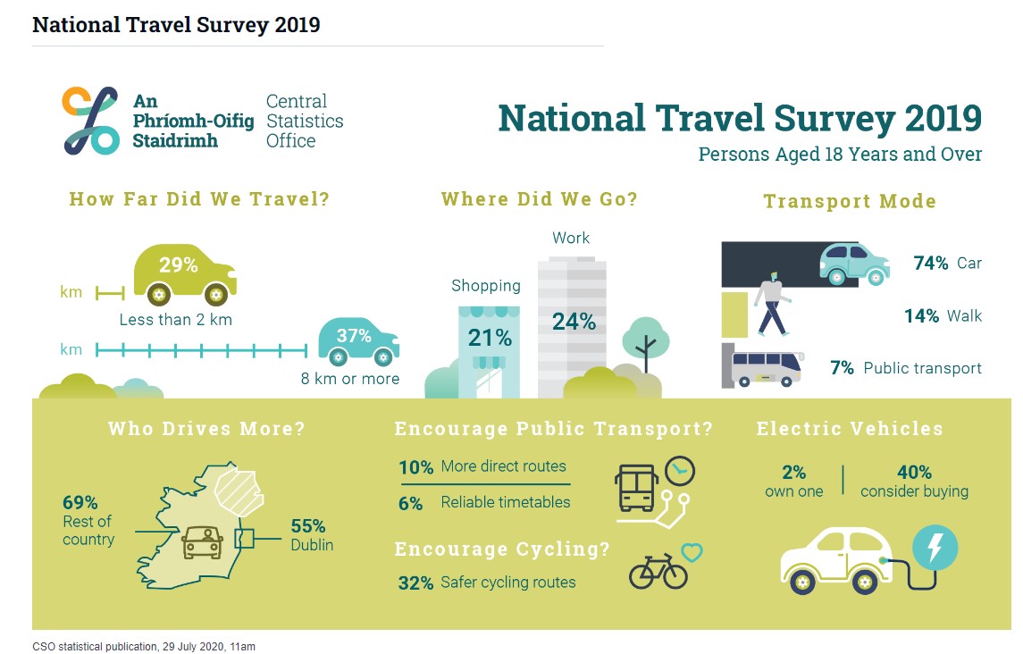 National Travel Survey infographic
