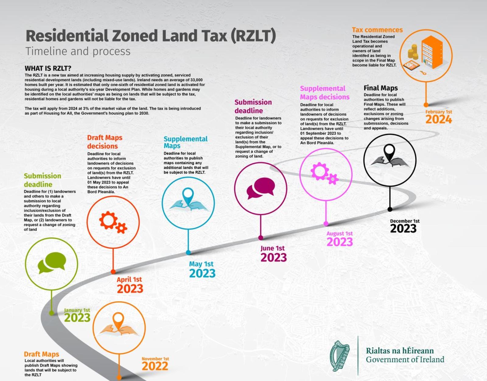 Residential Zoned Land Tax Timeline
