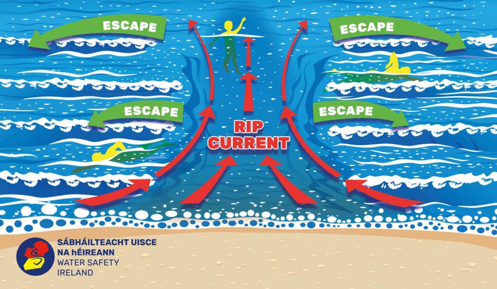 rip current graphic