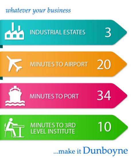 Dunboyne Statistics - travel time to airport 20 mins, to port 34 mins, 3 local industrial estates, 10 minutes to 3rd level institute