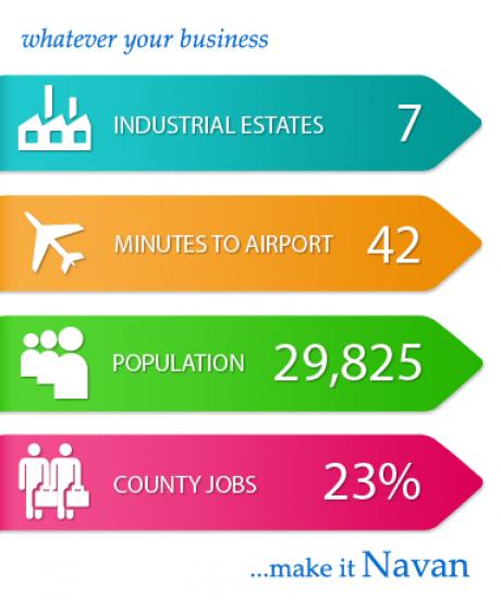 Navan Statistics, 7 industrial estates, 42 minutes to airport, 29,825 population, 23% county jobs